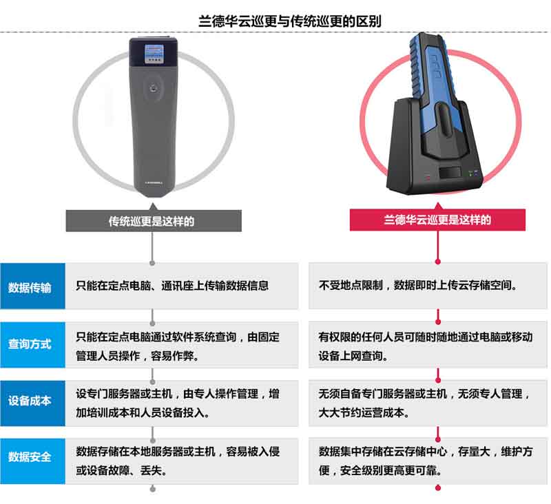 电子巡更系统的功能