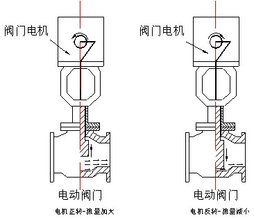 阀门电动机