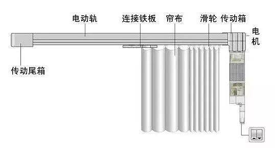 百叶窗帘电机