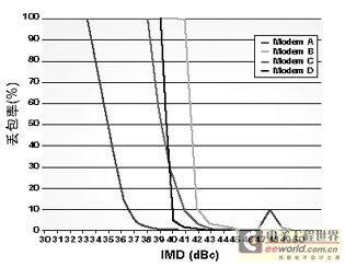 调制解调器或其他设备