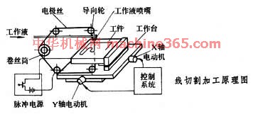 电火花线切割加工与电火花成型加工的效率高