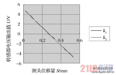 电桥的灵敏度s