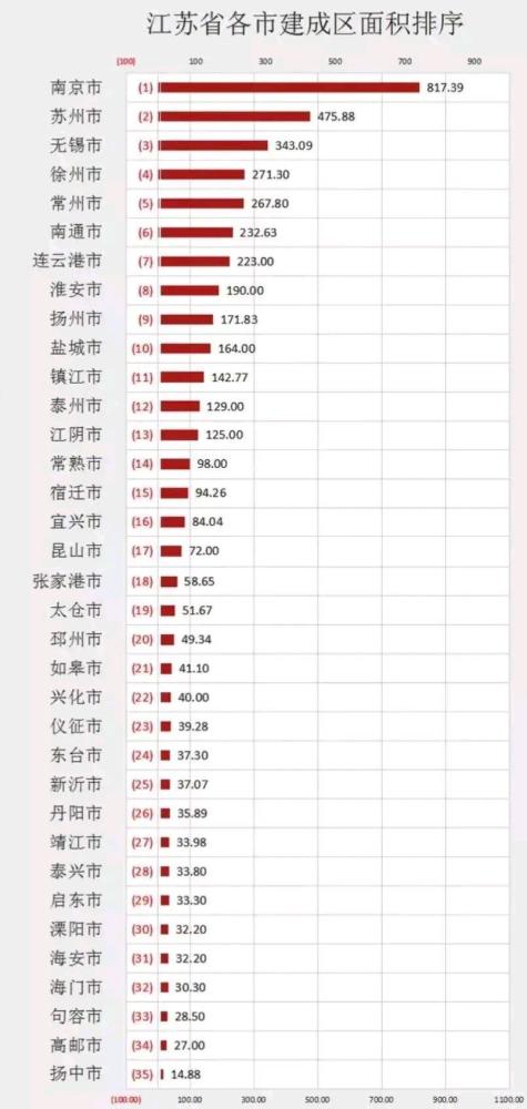 南京建成区面积有多少平方公里