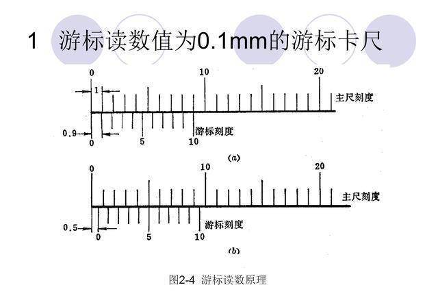 游标卡尺检查不对零怎么办