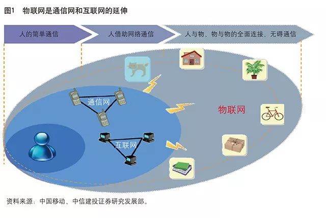 智能公交属于物联网的应用范畴吗