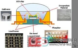 荧光粉led封装