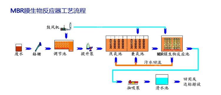 污水处理氧气