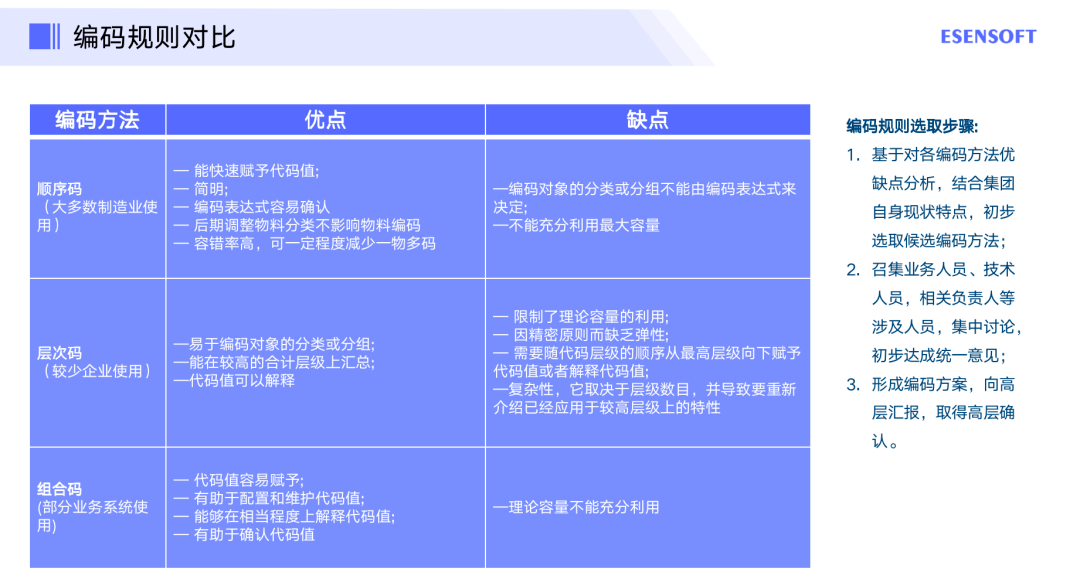 物流辅助服务分类编码