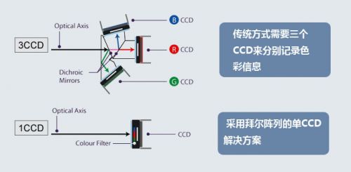 图像传感器供应商