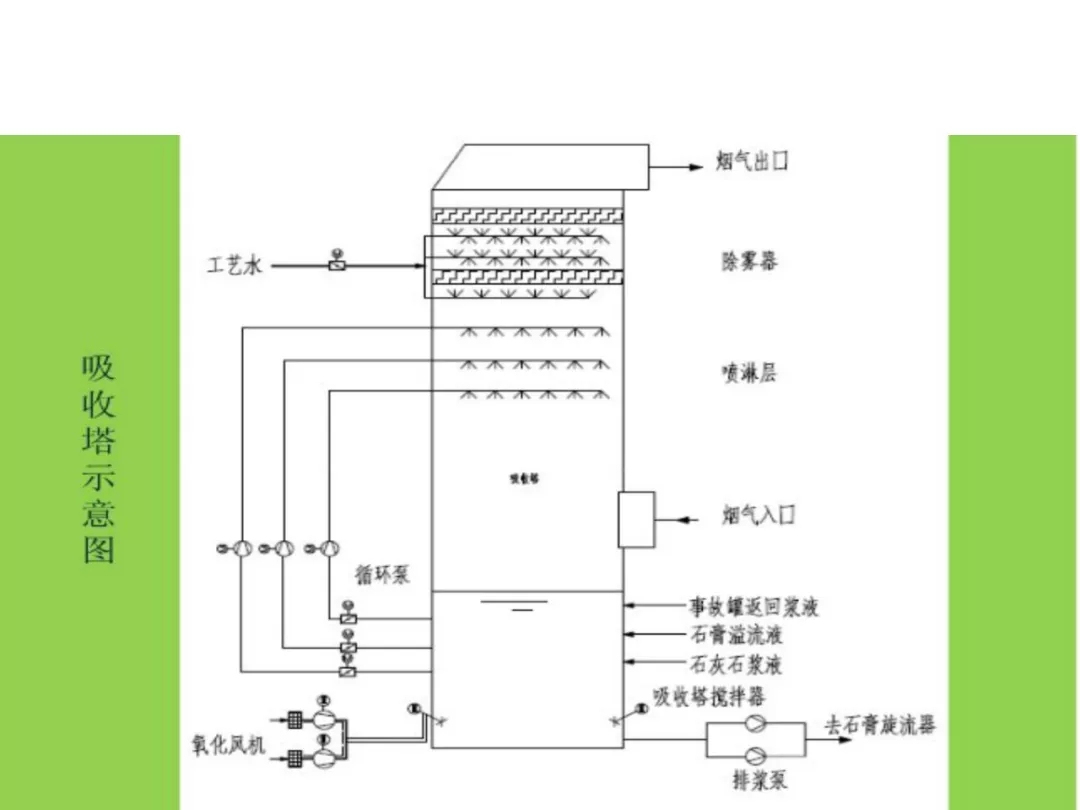 石灰石石膏法工艺流程