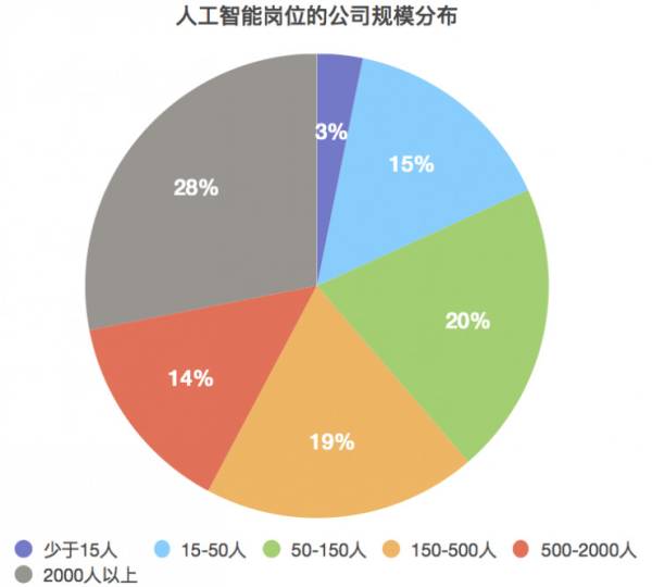 人工智能专业就业前景专科