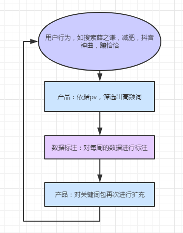 工艺线的作用