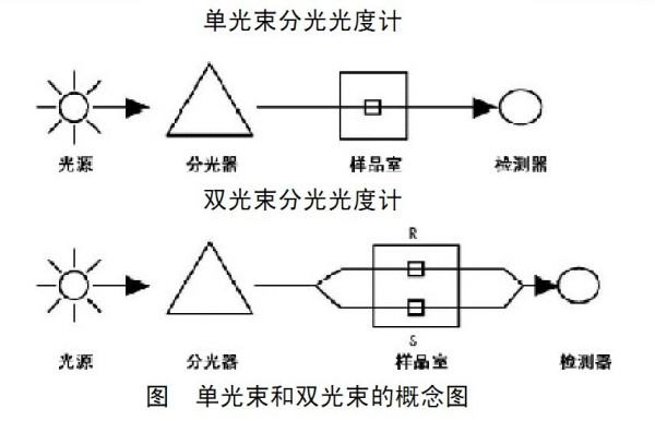 分光光度计测浊度原理