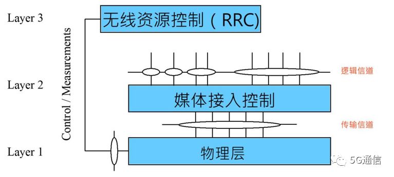 各种无线传输媒体的区别在于什么