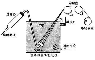 化学纤维环保吗