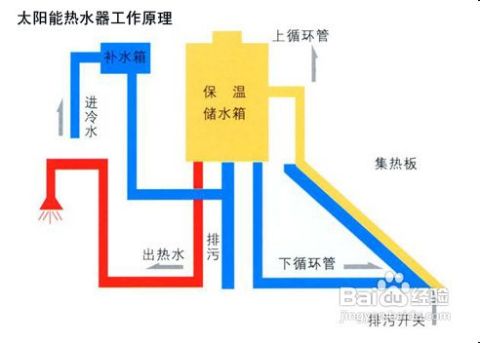 智能太阳能热水器原理