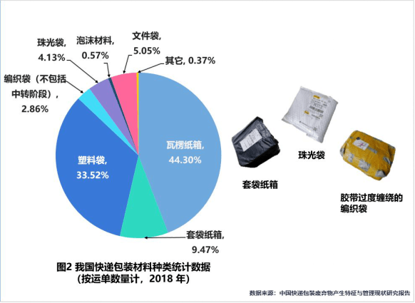 快递包装废弃物回收物流研究