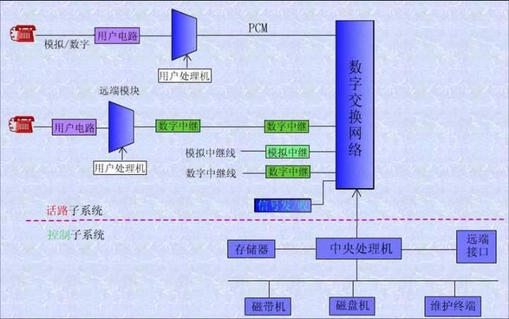 数字程控交换机的优点