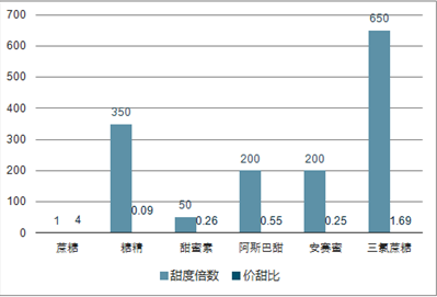 甜味剂生产工艺