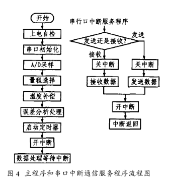 压力变送器生产流程