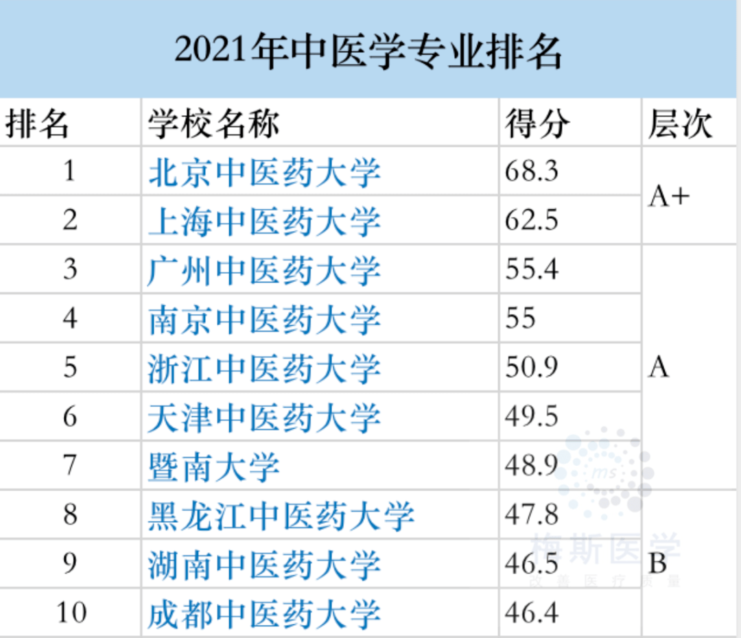 山东针灸推拿学校排名一览表