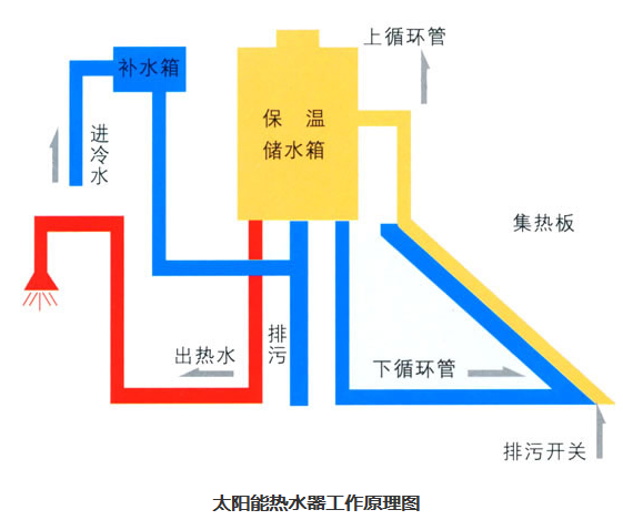 太阳能热水器真空管加热原理