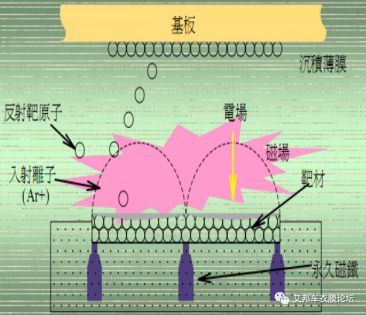 真空磁控溅射镀膜原理与技术及其在数据解析支持设计中的应用，实地验证数据计划_进阶款13.74.86