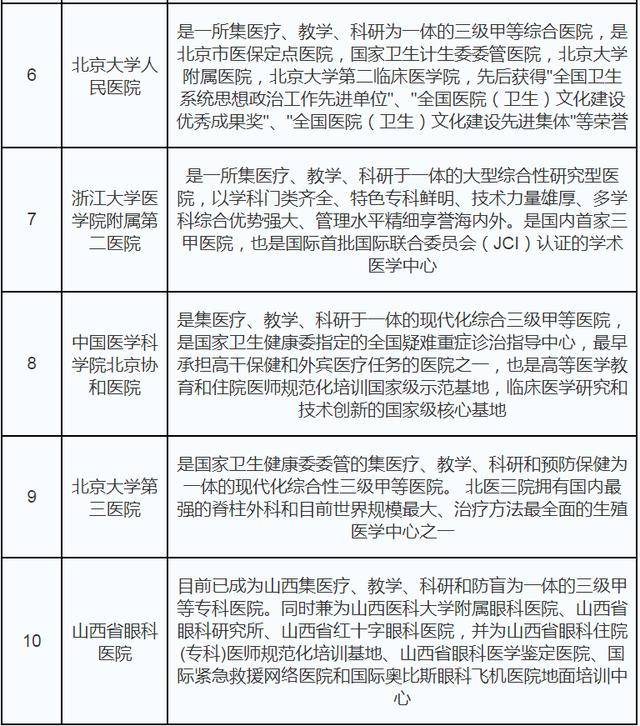 温州医科大学眼科全国排名