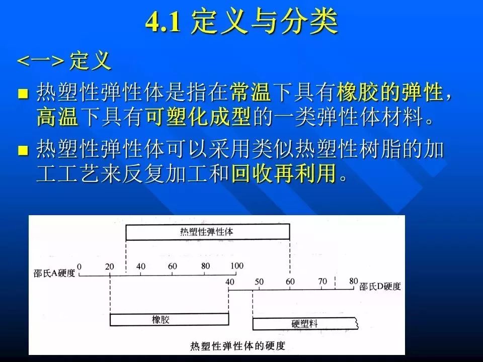 热塑性弹性体用途