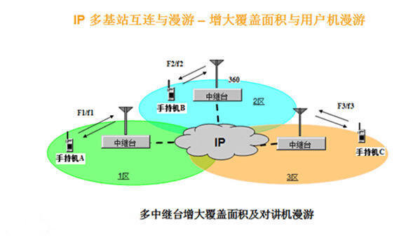 对讲机中继台天线