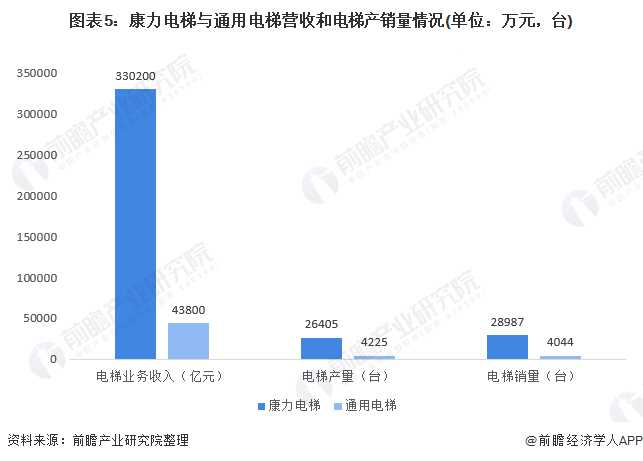 请问电梯怎样用法